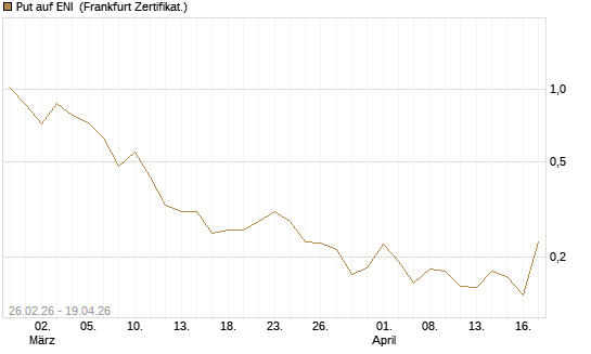 Put auf ENI [Vontobel] Chart