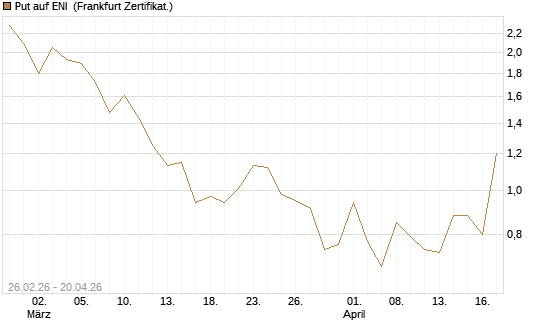Put auf ENI [Vontobel] Chart