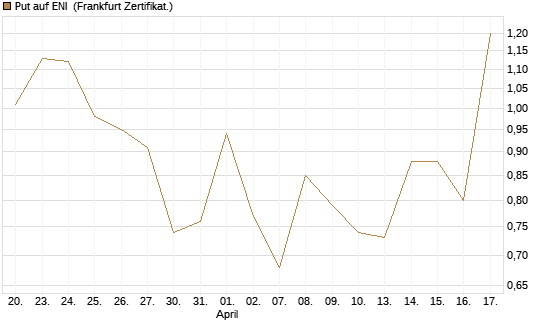 Put auf ENI [Vontobel] Chart