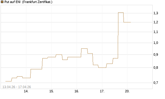 Put auf ENI [Vontobel] Chart