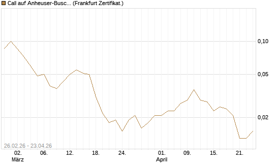 Call auf Anheuser-Busch InBev SA/NV [DZ BANK AG] Chart