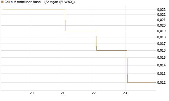 Call auf Anheuser-Busch InBev SA/NV [DZ BANK AG] Chart