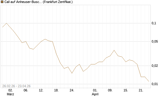 Call auf Anheuser-Busch InBev SA/NV [DZ BANK AG] Chart