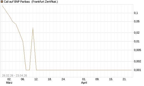 Call auf BNP Paribas [DZ BANK AG] Chart