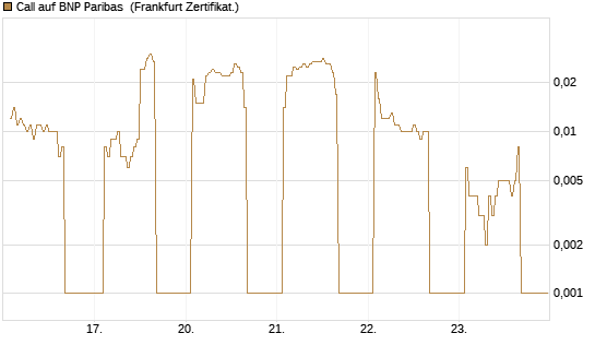 Call auf BNP Paribas [DZ BANK AG] Chart