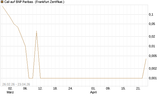 Call auf BNP Paribas [DZ BANK AG] Chart