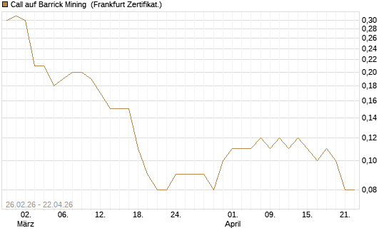 Call auf Barrick Mining [DZ BANK AG] Chart