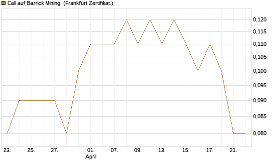 Call auf Barrick Mining [DZ BANK AG] Chart