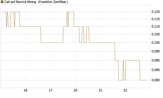 Call auf Barrick Mining [DZ BANK AG] Chart