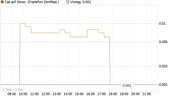 Call auf Deutz [DZ BANK AG] Chart