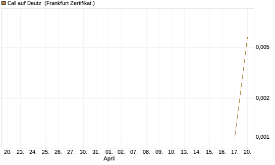 Call auf Deutz [DZ BANK AG] Chart