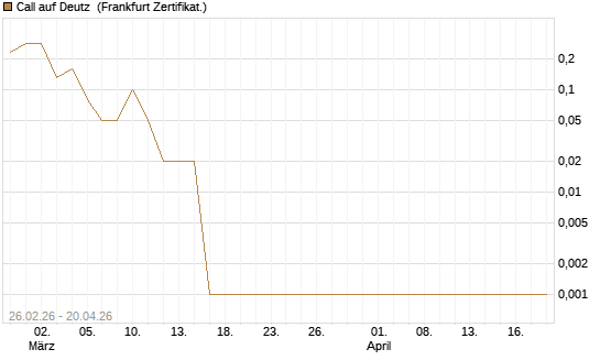 Call auf Deutz [DZ BANK AG] Chart