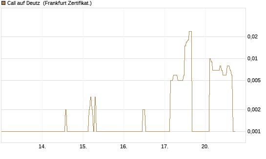 Call auf Deutz [DZ BANK AG] Chart