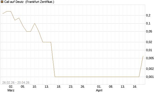 Call auf Deutz [DZ BANK AG] Chart