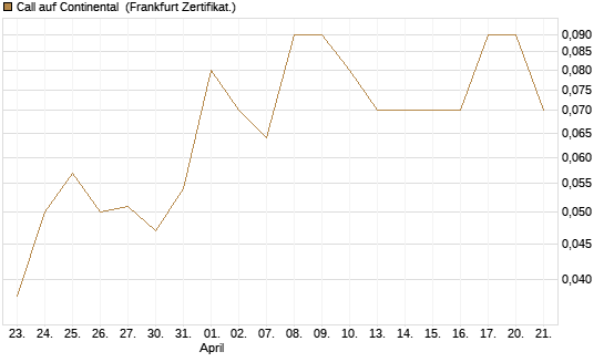 Call auf Continental [DZ BANK AG] Chart