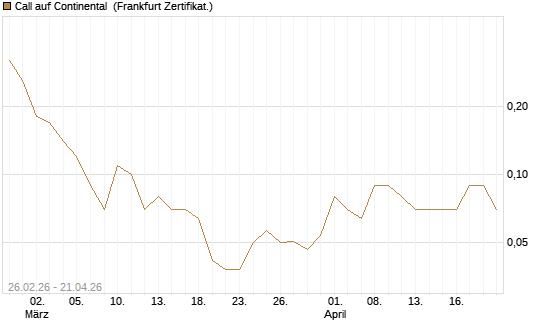 Call auf Continental [DZ BANK AG] Chart