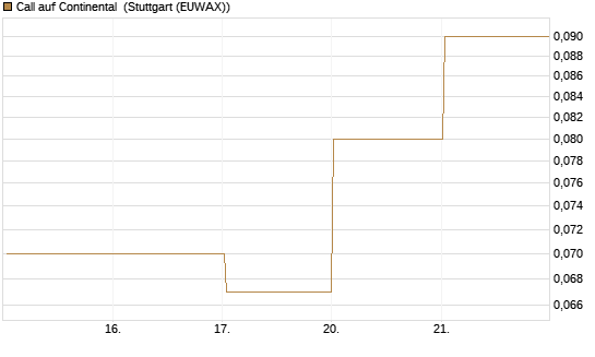 Call auf Continental [DZ BANK AG] Chart
