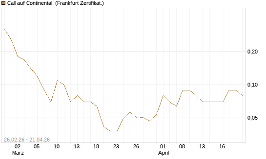 Call auf Continental [DZ BANK AG] Chart