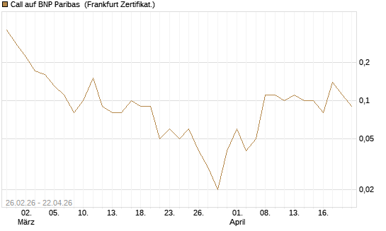 Call auf BNP Paribas [DZ BANK AG] Chart