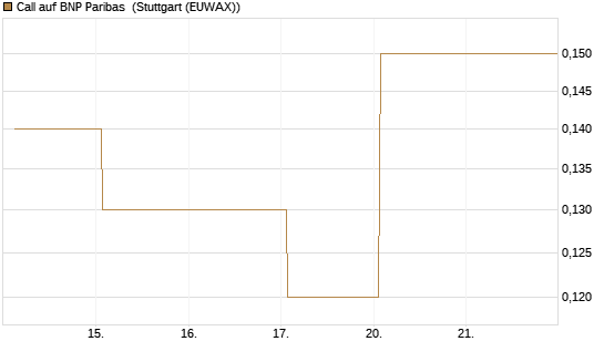 Call auf BNP Paribas [DZ BANK AG] Chart