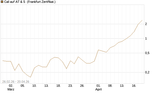 Call auf AT & S [DZ BANK AG] Chart