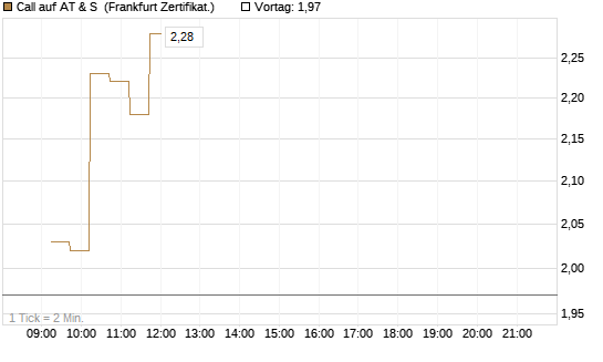 Call auf AT & S [DZ BANK AG] Chart