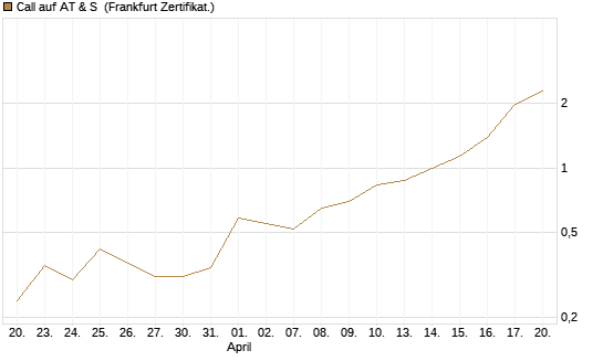 Call auf AT & S [DZ BANK AG] Chart