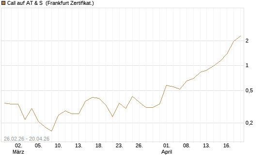 Call auf AT & S [DZ BANK AG] Chart