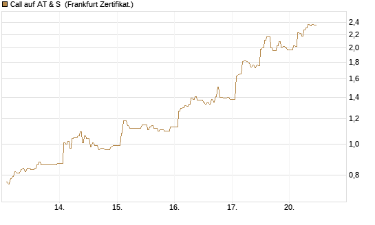 Call auf AT & S [DZ BANK AG] Chart
