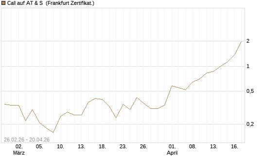 Call auf AT & S [DZ BANK AG] Chart