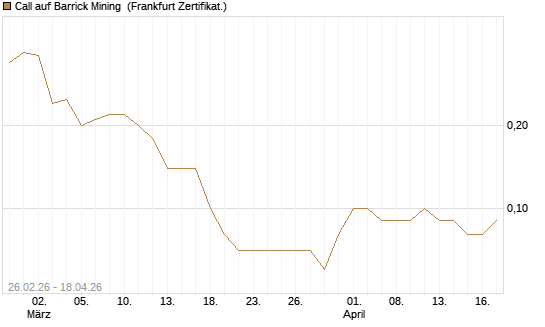 Call auf Barrick Mining [DZ BANK AG] Chart