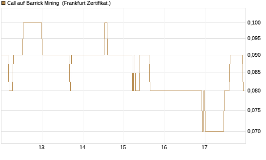 Call auf Barrick Mining [DZ BANK AG] Chart