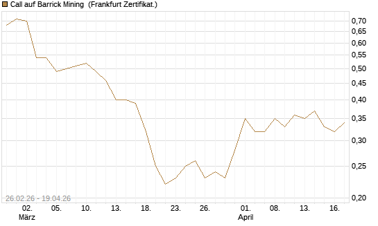 Call auf Barrick Mining [DZ BANK AG] Chart