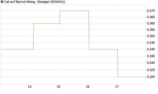 Call auf Barrick Mining [DZ BANK AG] Chart