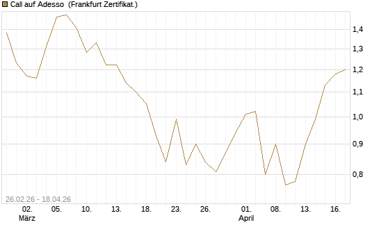 Call auf Adesso [DZ BANK AG] Chart