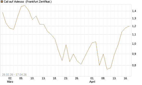 Call auf Adesso [DZ BANK AG] Chart