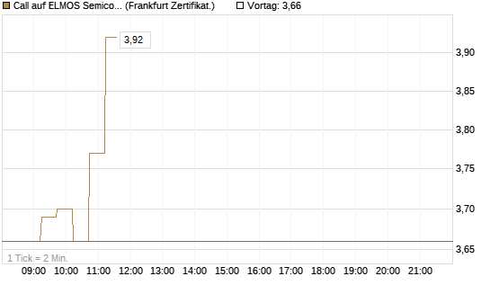 Call auf ELMOS Semiconductor [DZ BANK AG] Chart
