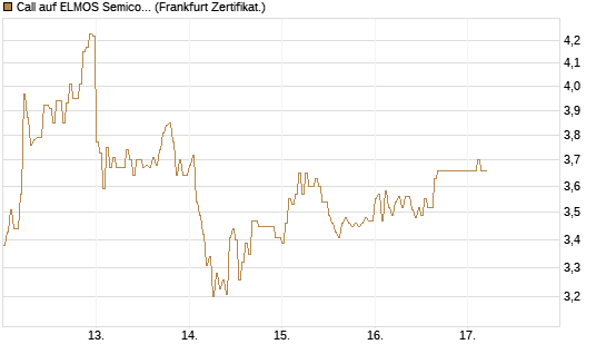 Call auf ELMOS Semiconductor [DZ BANK AG] Chart