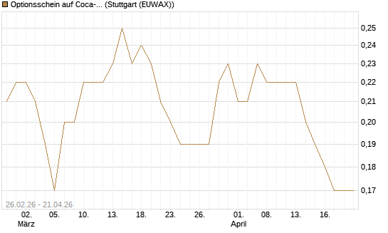 Optionsschein auf Coca-Cola [Goldman Sachs Bank Europe SE] Chart