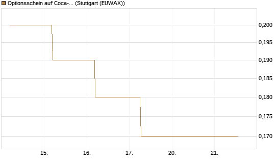 Optionsschein auf Coca-Cola [Goldman Sachs Bank Europe SE] Chart