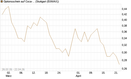 Optionsschein auf Coca-Cola [Goldman Sachs Bank Europe SE] Chart