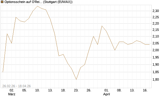 Optionsschein auf O'Reilly Automotive [Goldman Sachs Bank Europe SE] Chart