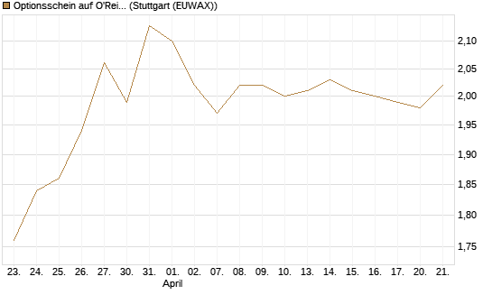 Optionsschein auf O'Reilly Automotive [Goldman Sachs Bank Europe SE] Chart