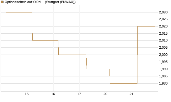 Optionsschein auf O'Reilly Automotive [Goldman Sachs Bank Europe SE] Chart