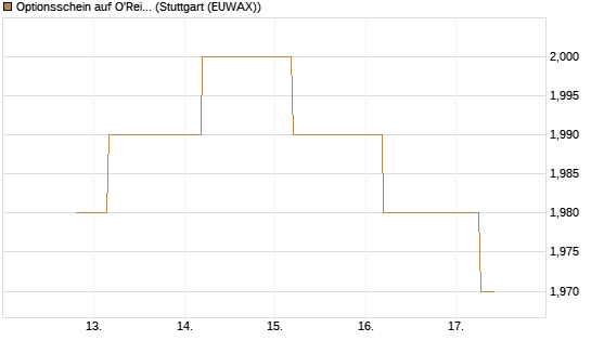 Optionsschein auf O'Reilly Automotive [Goldman Sachs Bank Europe SE] Chart