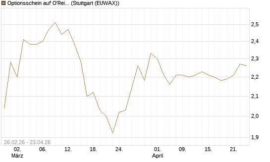 Optionsschein auf O'Reilly Automotive [Goldman Sachs Bank Europe SE] Chart