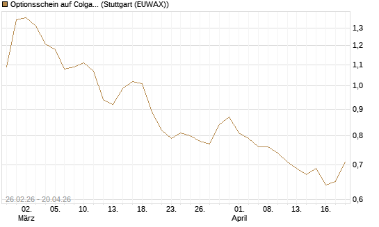 Optionsschein auf Colgate-Palmolive [Goldman Sachs Bank Europe SE] Chart