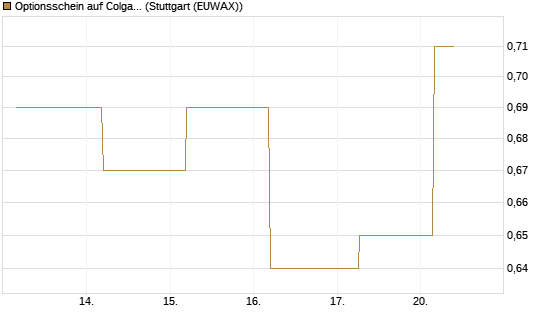 Optionsschein auf Colgate-Palmolive [Goldman Sachs Bank Europe SE] Chart
