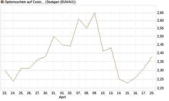 Optionsschein auf Costco Wholesale [Goldman Sachs Bank Europe SE] Chart