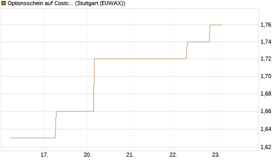 Optionsschein auf Costco Wholesale [Goldman Sachs Bank Europe SE] Chart